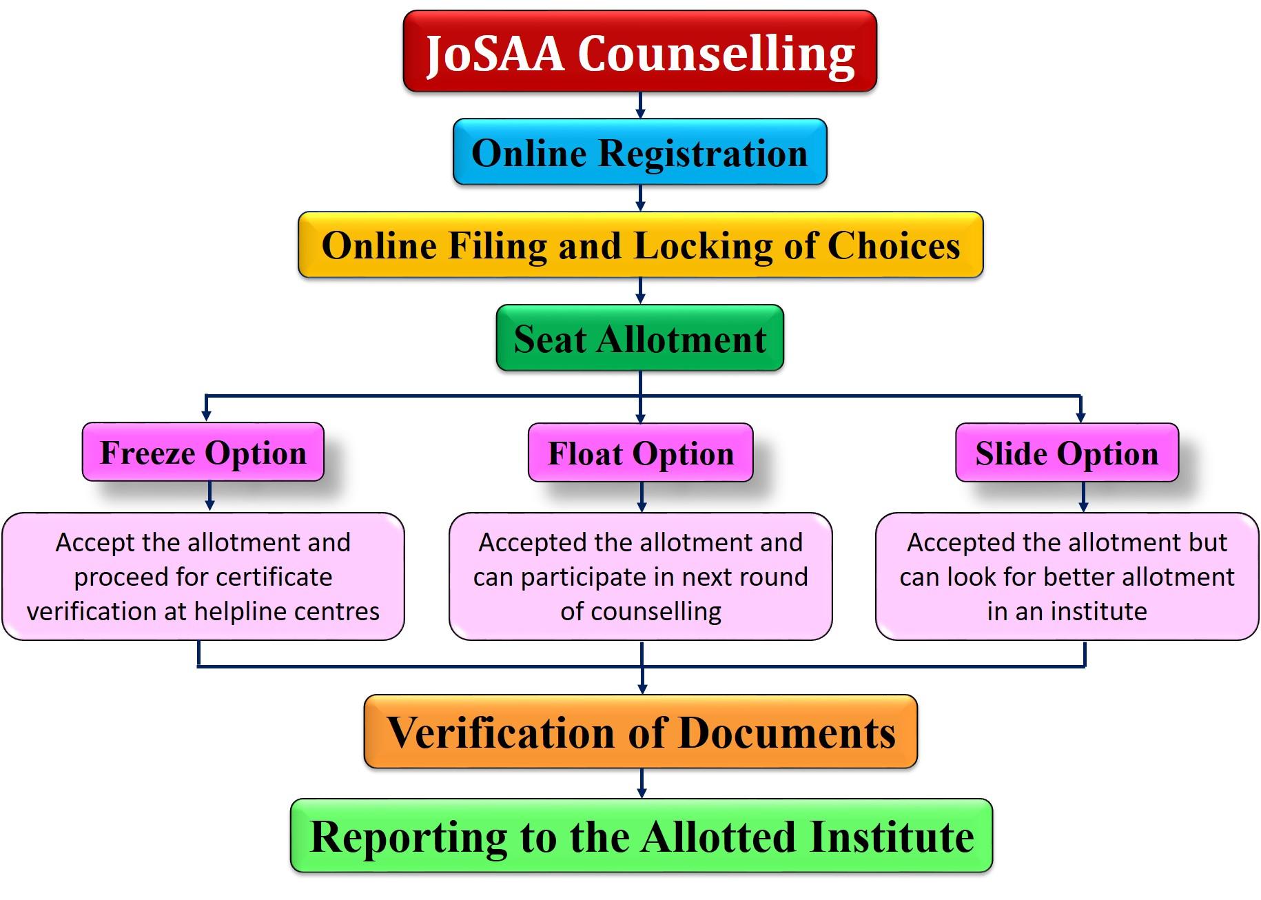 JEE Main Counselling 2026 Step-by-Step Guide