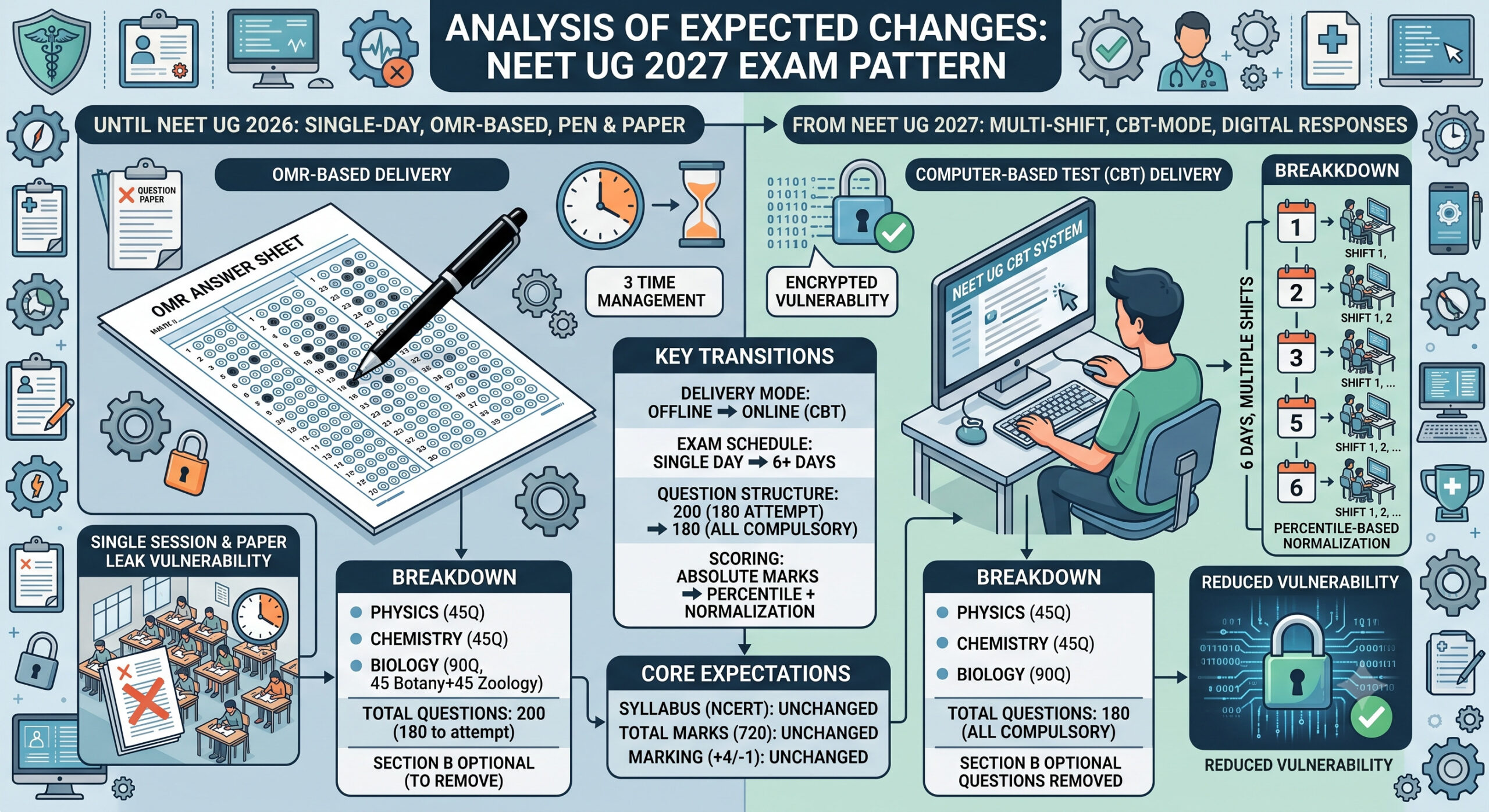 Expected Changes in the NEET UG 2027